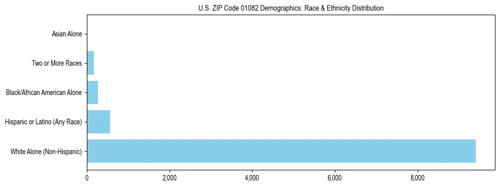 Race and Ethnicity Distribution Chart for US ZIP Code 01082