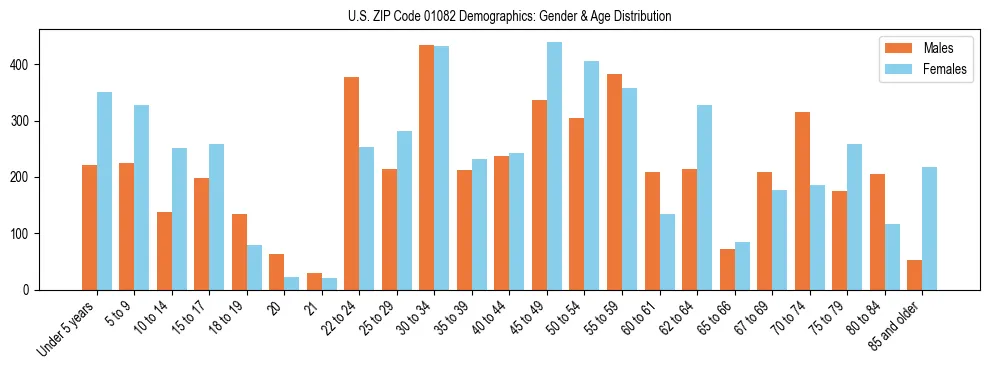 Bar chart showing the population distribution of US ZIP Code 01082 by age group and gender, based on 2023 ACS data.