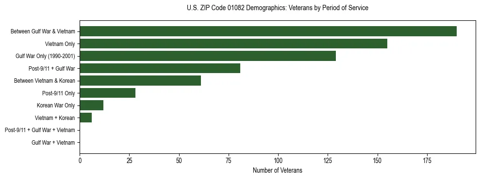 Horizontal bar chart showing veteran distribution by period of military service in US ZIP Code 01082, based on 2023 ACS data.