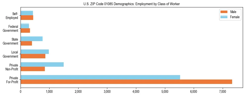 Horizontal bar chart showing employment distribution by class of worker and gender in US ZIP Code 01085, based on 2023 ACS data.
