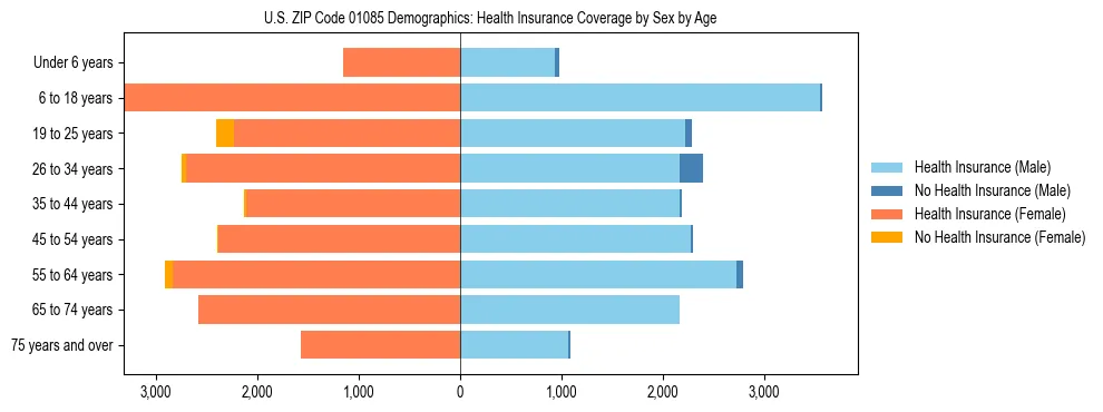 Pyramid chart showing health insurance coverage by age and sex in US ZIP Code 01085.