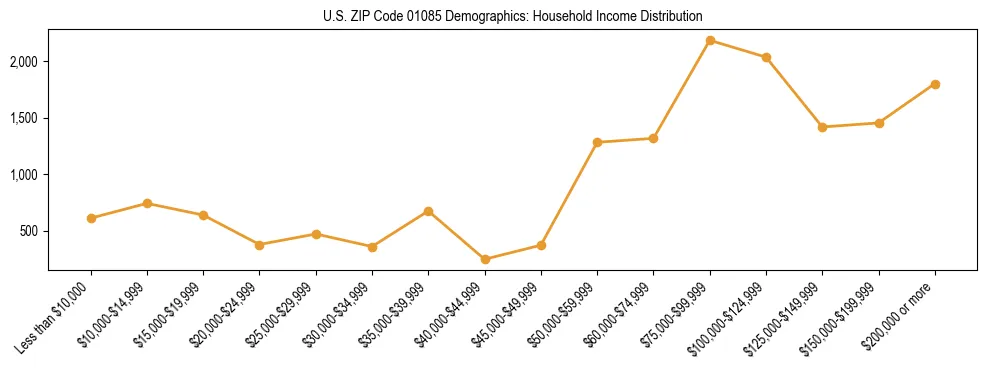 Horizontal bar chart showing household income distribution in US ZIP Code 01085.