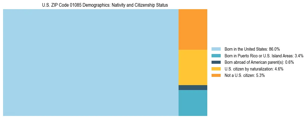 Treemap showing the population distribution by nativity and citizenship status in US ZIP Code 01085 based on U.S. Census data.
