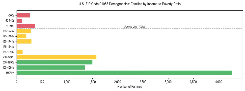 Horizontal bar chart showing family distribution by income-to-poverty ratio in US ZIP Code 01085, based on 2023 ACS data.