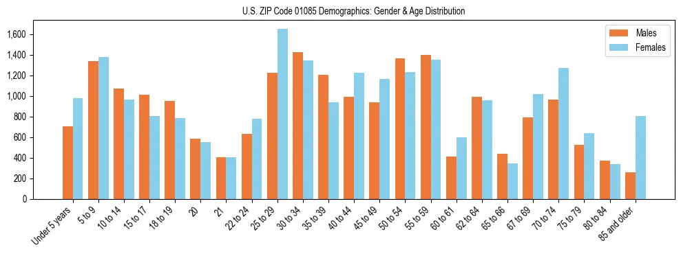 Bar chart showing the population distribution of US ZIP Code 01085 by age group and gender, based on 2023 ACS data.