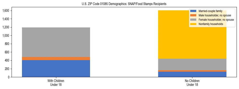 Stacked bar chart showing SNAP/Food Stamps recipient household composition by presence of children under 18 in US ZIP Code 01085, based on 2023 ACS data.