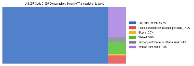Treemap showing means of transportation to work distribution in US ZIP Code 01085.