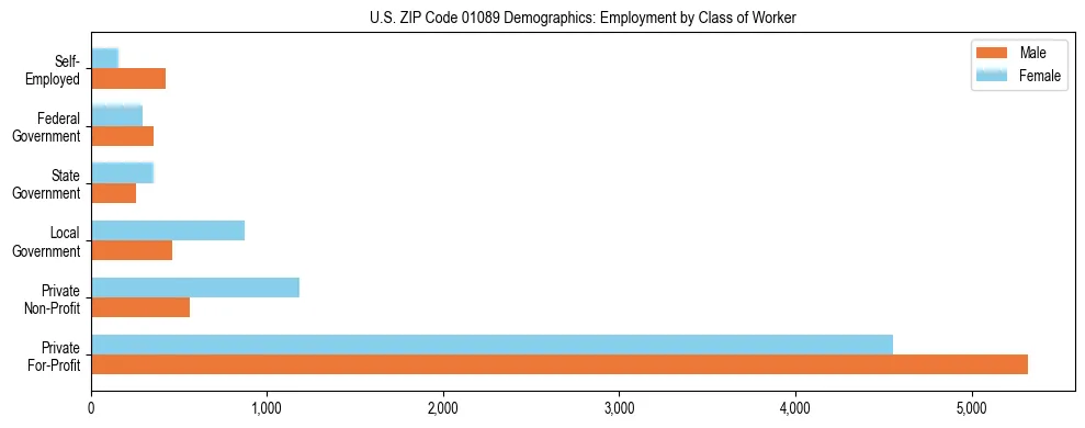 Horizontal bar chart showing employment distribution by class of worker and gender in US ZIP Code 01089, based on 2023 ACS data.