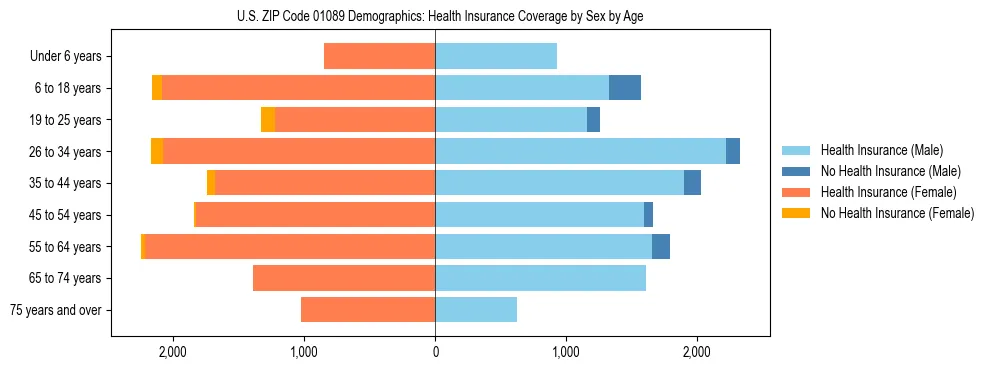 Pyramid chart showing health insurance coverage by age and sex in US ZIP Code 01089.
