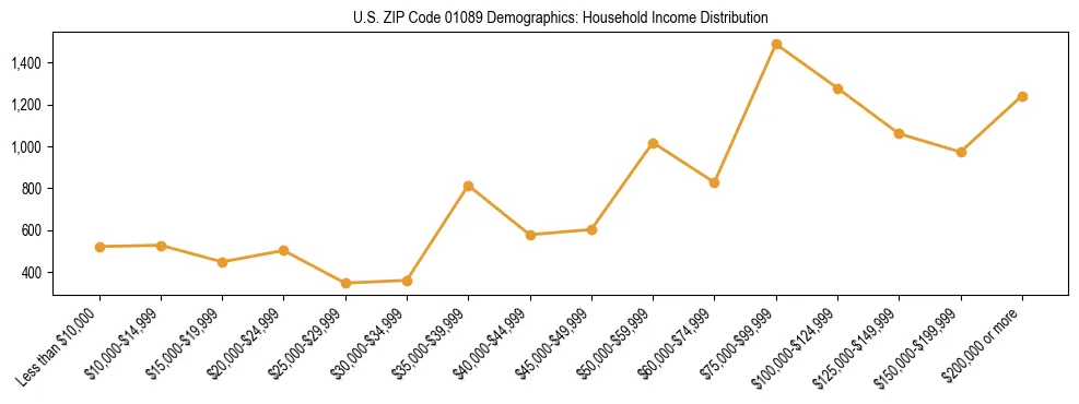 Horizontal bar chart showing household income distribution in US ZIP Code 01089.