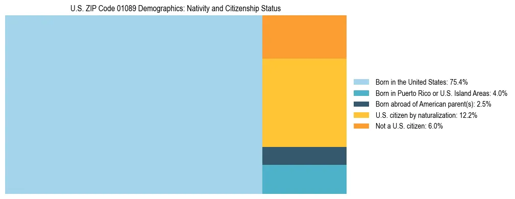 Treemap showing the population distribution by nativity and citizenship status in US ZIP Code 01089 based on U.S. Census data.