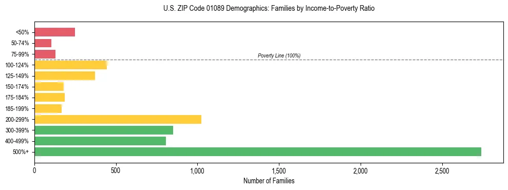 Horizontal bar chart showing family distribution by income-to-poverty ratio in US ZIP Code 01089, based on 2023 ACS data.