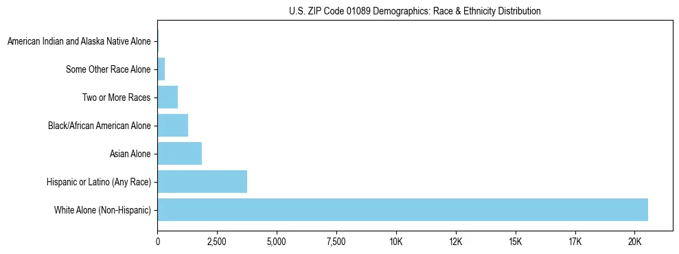Race and Ethnicity Distribution Chart for US ZIP Code 01089