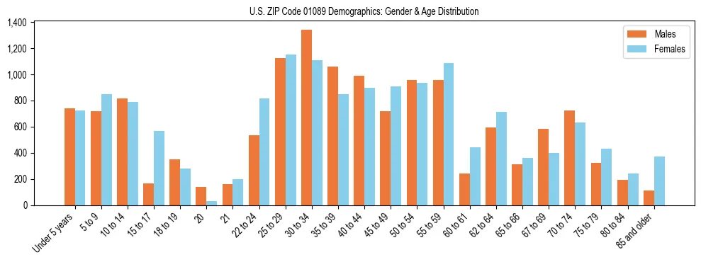 Bar chart showing the population distribution of US ZIP Code 01089 by age group and gender, based on 2023 ACS data.