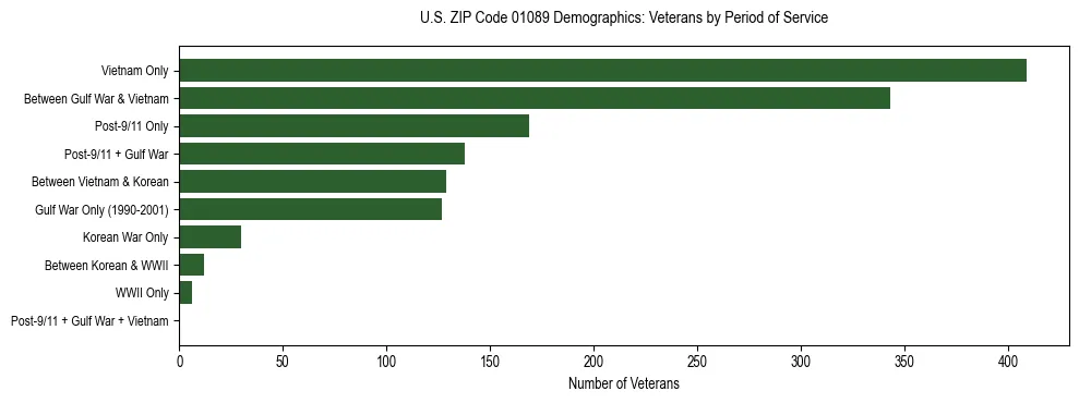 Horizontal bar chart showing veteran distribution by period of military service in US ZIP Code 01089, based on 2023 ACS data.