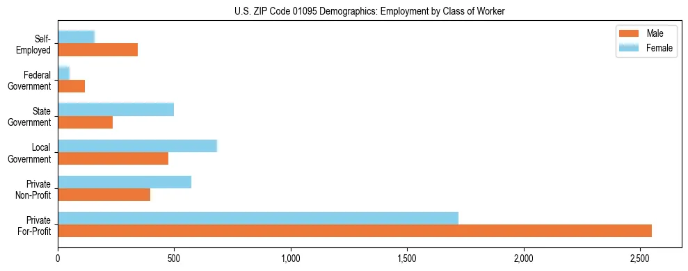 Horizontal bar chart showing employment distribution by class of worker and gender in US ZIP Code 01095, based on 2023 ACS data.