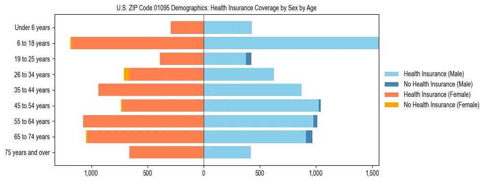 Pyramid chart showing health insurance coverage by age and sex in US ZIP Code 01095.