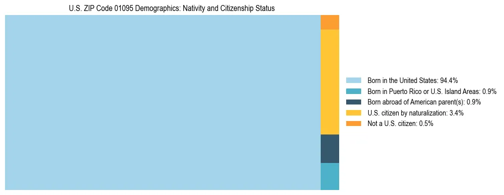 Treemap showing the population distribution by nativity and citizenship status in US ZIP Code 01095 based on U.S. Census data.