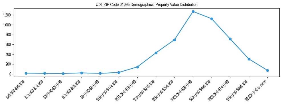 Line chart showing the distribution of property values for owner-occupied housing units in US ZIP Code 01095.