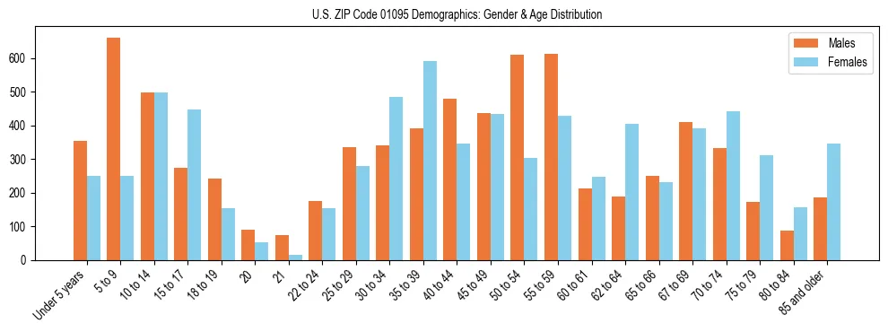 Bar chart showing the population distribution of US ZIP Code 01095 by age group and gender, based on 2023 ACS data.