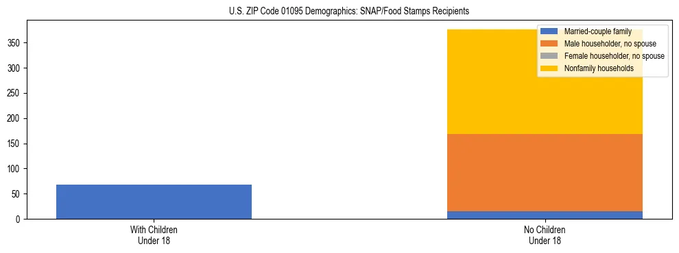 Stacked bar chart showing SNAP/Food Stamps recipient household composition by presence of children under 18 in US ZIP Code 01095, based on 2023 ACS data.
