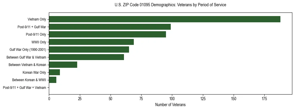 Horizontal bar chart showing veteran distribution by period of military service in US ZIP Code 01095, based on 2023 ACS data.