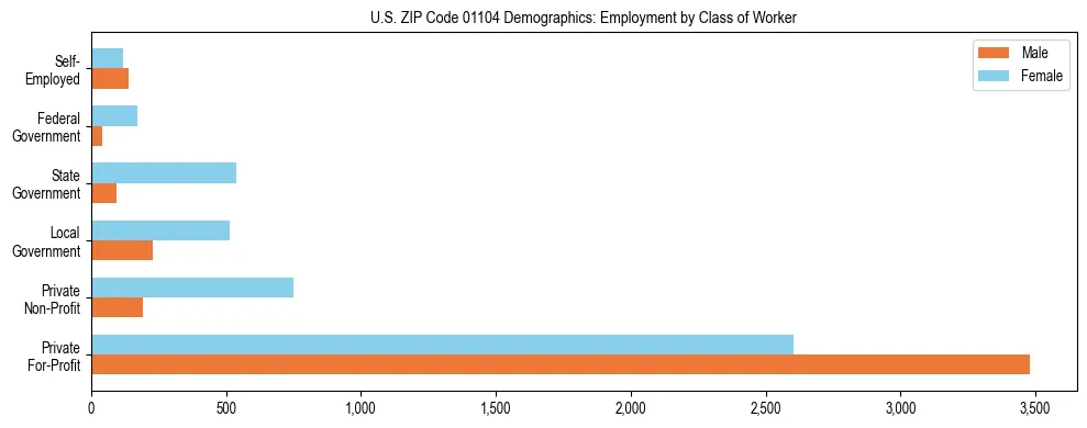 Horizontal bar chart showing employment distribution by class of worker and gender in US ZIP Code 01104, based on 2023 ACS data.