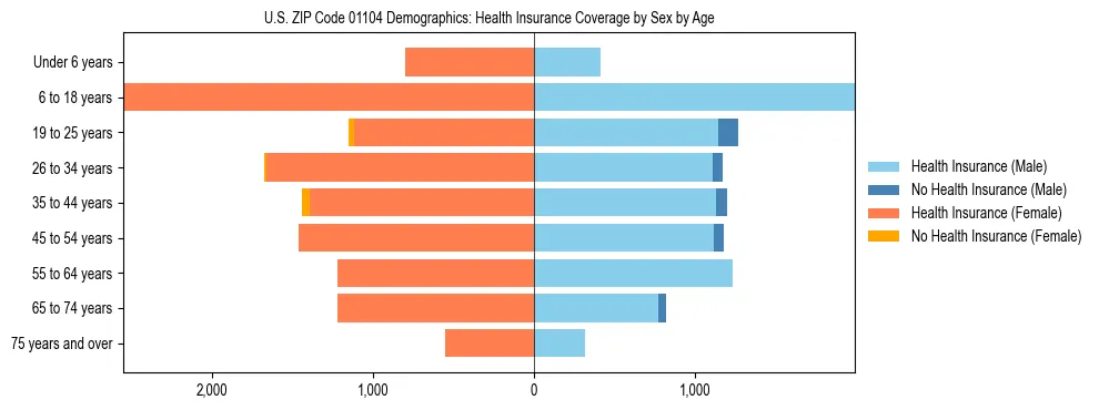 Pyramid chart showing health insurance coverage by age and sex in US ZIP Code 01104.