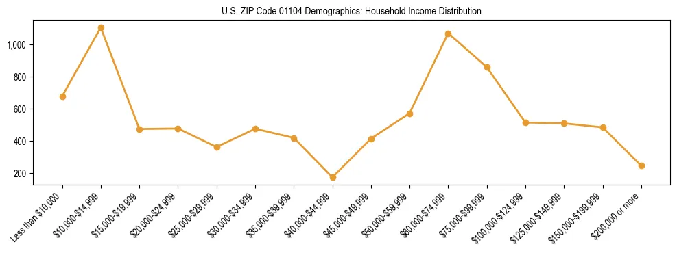 Horizontal bar chart showing household income distribution in US ZIP Code 01104.
