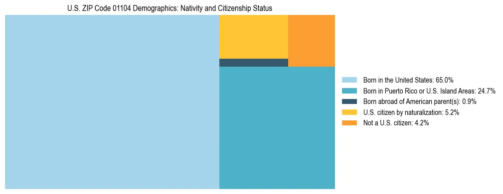 Treemap showing the population distribution by nativity and citizenship status in US ZIP Code 01104 based on U.S. Census data.