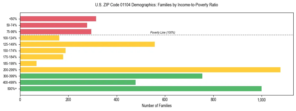 Horizontal bar chart showing family distribution by income-to-poverty ratio in US ZIP Code 01104, based on 2023 ACS data.