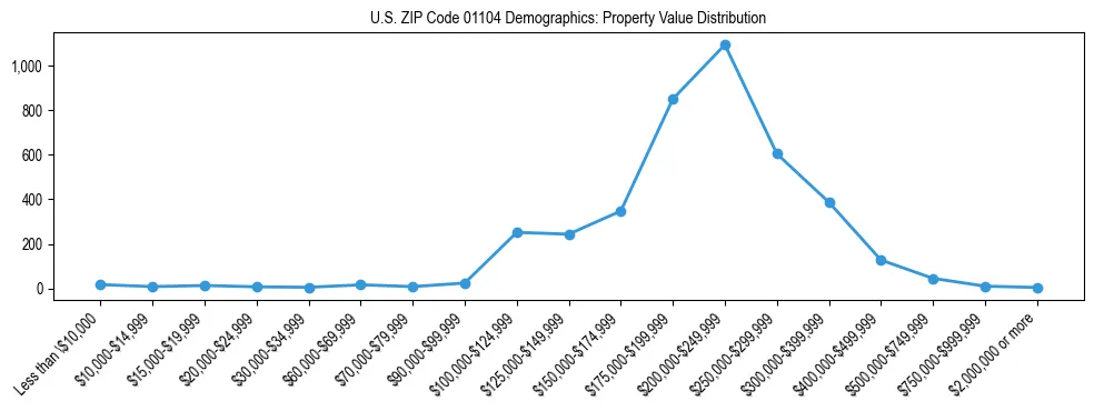 Line chart showing the distribution of property values for owner-occupied housing units in US ZIP Code 01104.