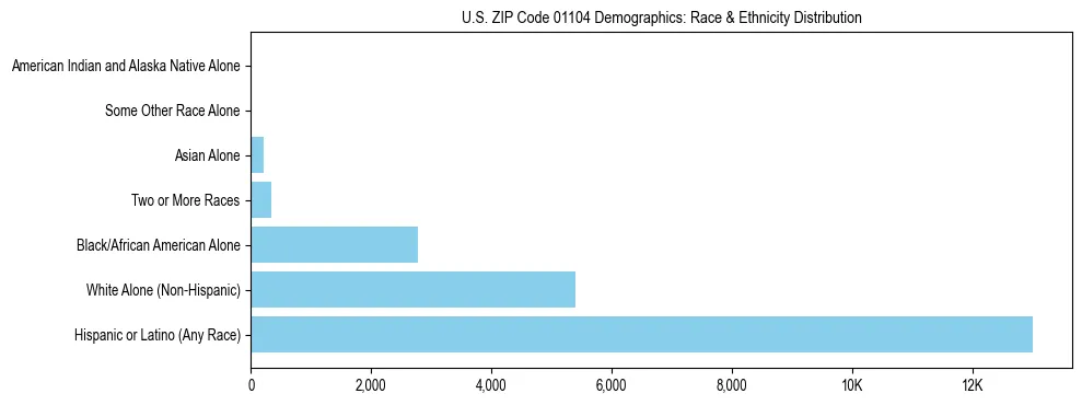 Race and Ethnicity Distribution Chart for US ZIP Code 01104