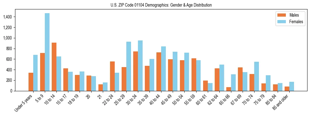 Bar chart showing the population distribution of US ZIP Code 01104 by age group and gender, based on 2023 ACS data.