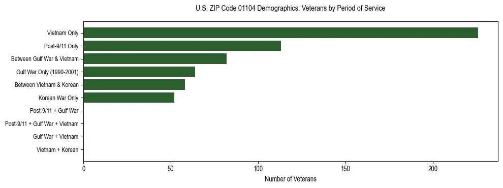 Horizontal bar chart showing veteran distribution by period of military service in US ZIP Code 01104, based on 2023 ACS data.