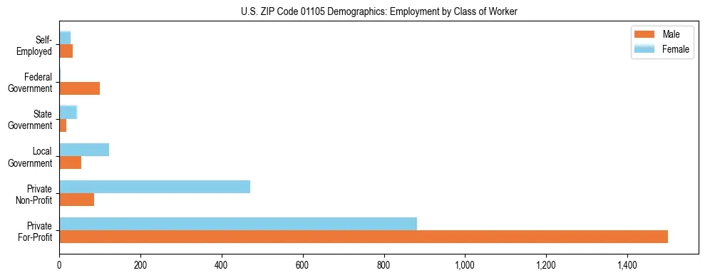Horizontal bar chart showing employment distribution by class of worker and gender in US ZIP Code 01105, based on 2023 ACS data.