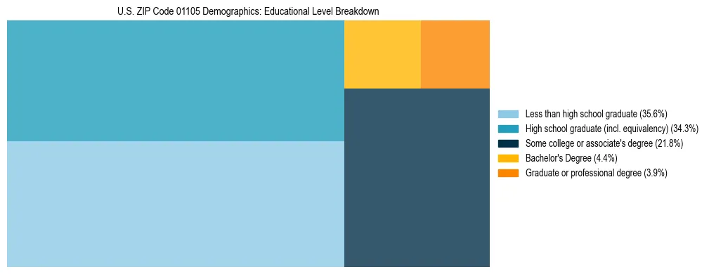 Treemap chart illustrating the educational attainment breakdown for population 25 years and over in US ZIP Code 01105.