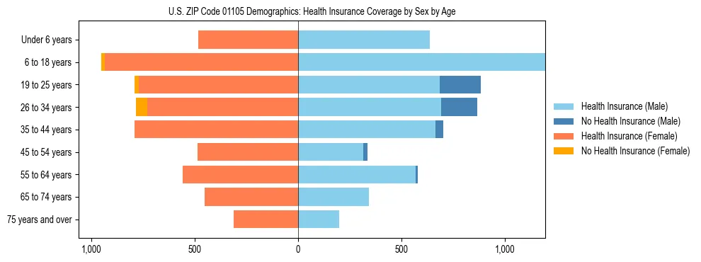 Pyramid chart showing health insurance coverage by age and sex in US ZIP Code 01105.