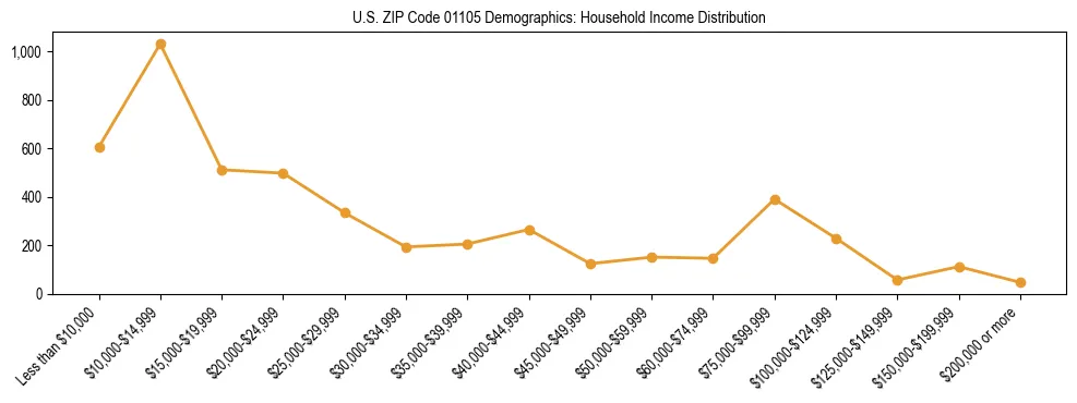 Horizontal bar chart showing household income distribution in US ZIP Code 01105.