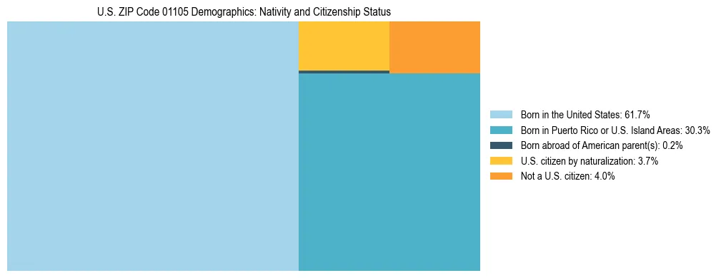 Treemap showing the population distribution by nativity and citizenship status in US ZIP Code 01105 based on U.S. Census data.