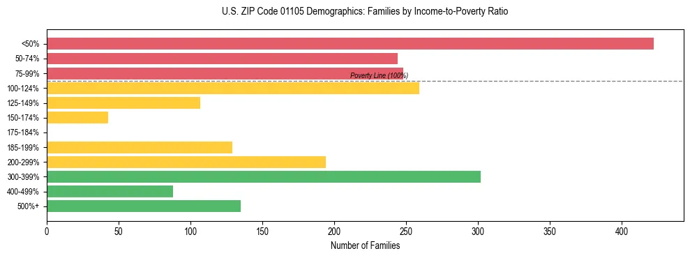 Horizontal bar chart showing family distribution by income-to-poverty ratio in US ZIP Code 01105, based on 2023 ACS data.