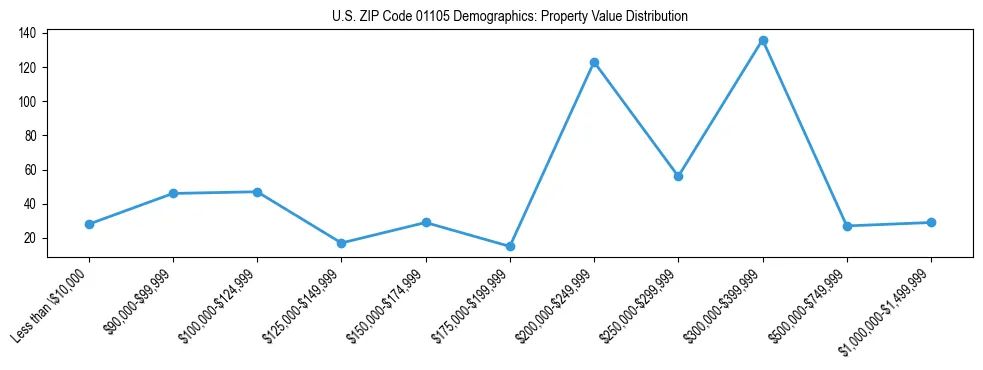 Line chart showing the distribution of property values for owner-occupied housing units in US ZIP Code 01105.