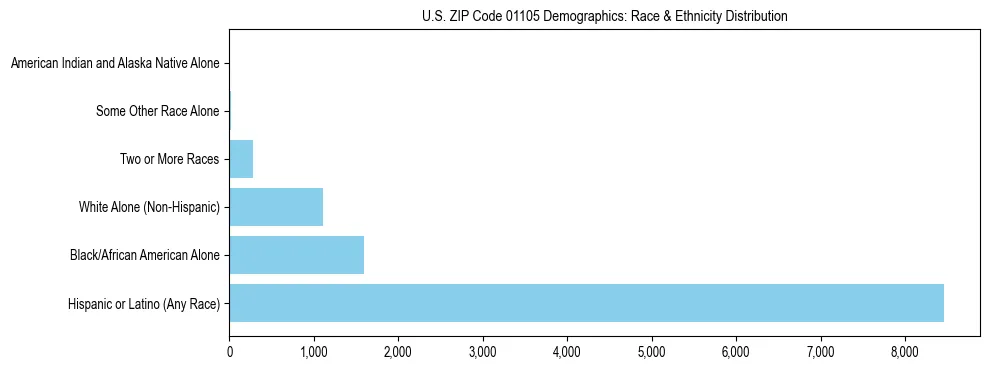 Race and Ethnicity Distribution Chart for US ZIP Code 01105