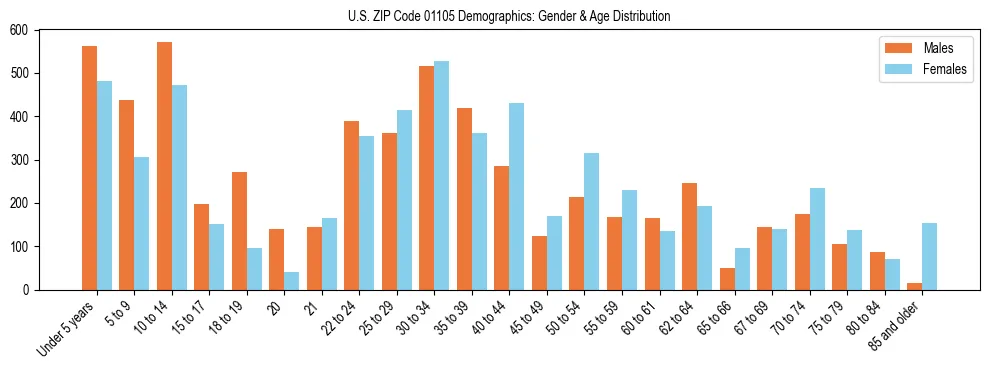Bar chart showing the population distribution of US ZIP Code 01105 by age group and gender, based on 2023 ACS data.