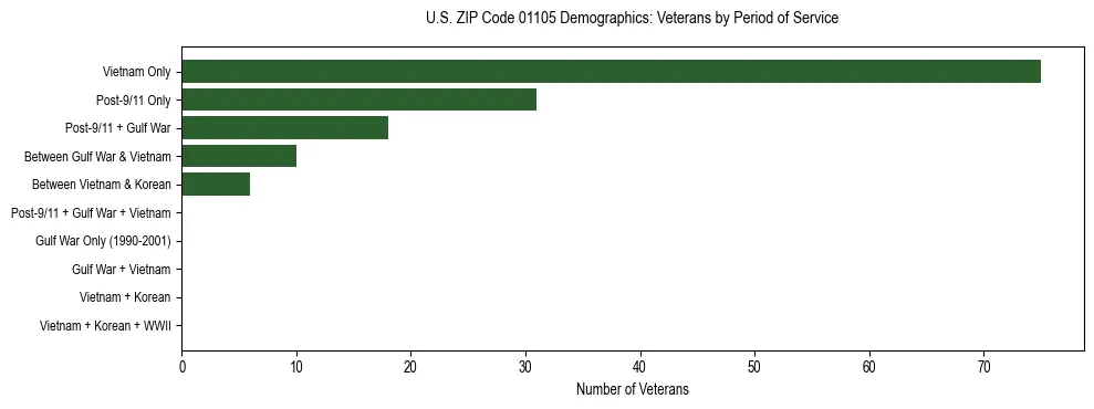 Horizontal bar chart showing veteran distribution by period of military service in US ZIP Code 01105, based on 2023 ACS data.