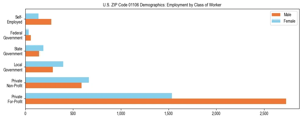 Horizontal bar chart showing employment distribution by class of worker and gender in US ZIP Code 01106, based on 2023 ACS data.