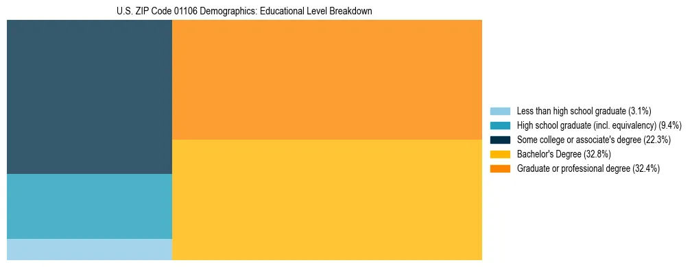 Treemap chart illustrating the educational attainment breakdown for population 25 years and over in US ZIP Code 01106.