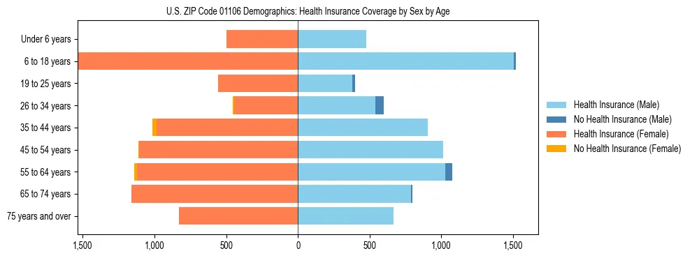 Pyramid chart showing health insurance coverage by age and sex in US ZIP Code 01106.