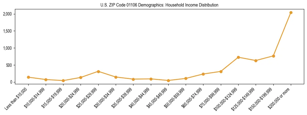 Horizontal bar chart showing household income distribution in US ZIP Code 01106.