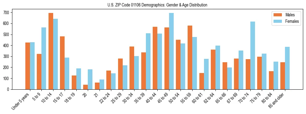 Bar chart showing the population distribution of US ZIP Code 01106 by age group and gender, based on 2023 ACS data.